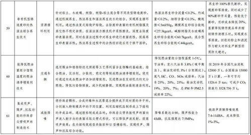 發改委發布《綠色技術推廣目錄名單公示》 以創新驅動，賦能綠色發展