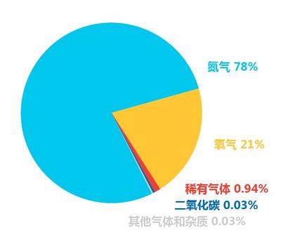 中考化學(xué)培優(yōu)之路 攻克空氣考點(diǎn)，這9大知識(shí)點(diǎn)是核心